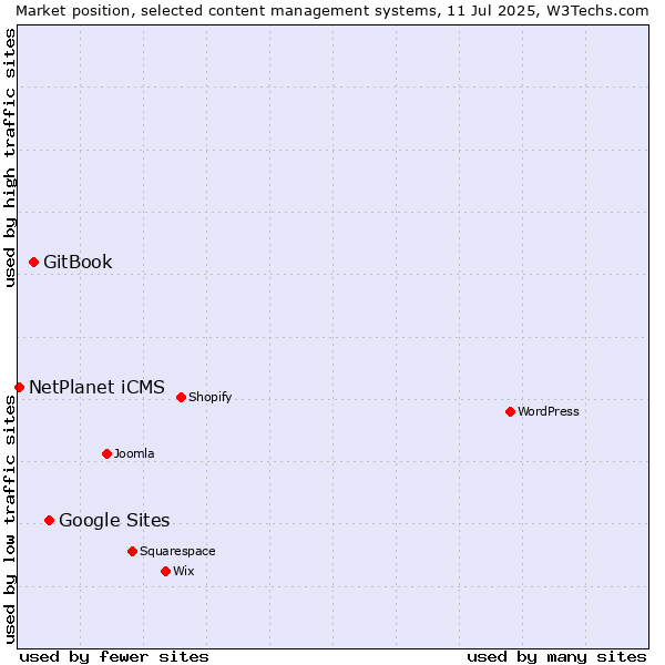 Market position of Google Sites vs. GitBook vs. NetPlanet iCMS