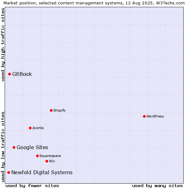 Market position of Google Sites vs. GitBook vs. Newfold Digital Systems
