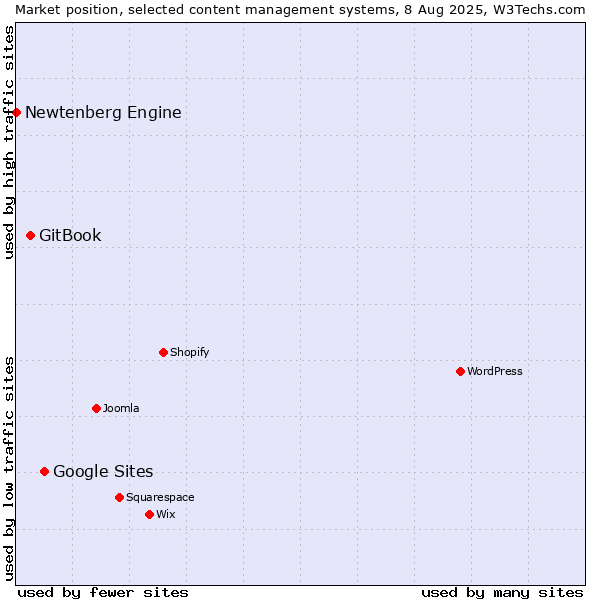 Market position of Google Sites vs. GitBook vs. Newtenberg Engine