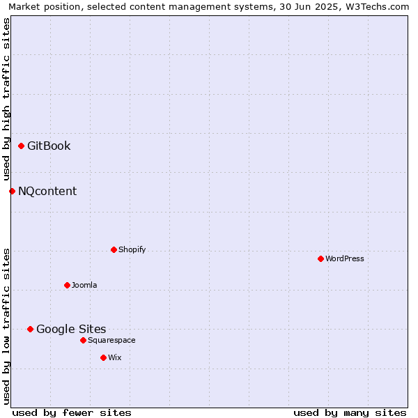 Market position of Google Sites vs. GitBook vs. NQcontent