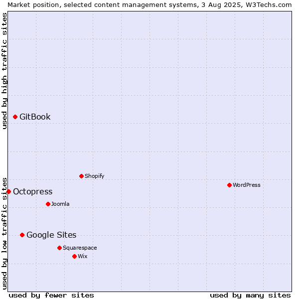 Market position of Google Sites vs. GitBook vs. Octopress