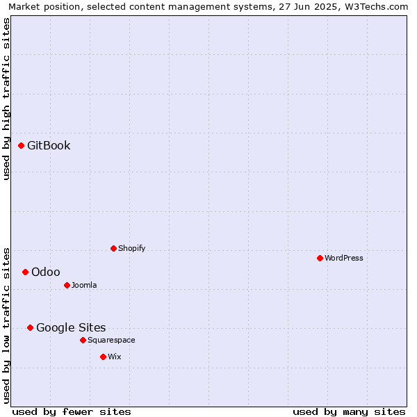 Market position of Google Sites vs. Odoo vs. GitBook