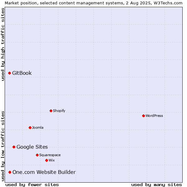 Market position of Google Sites vs. One.com Website Builder vs. GitBook