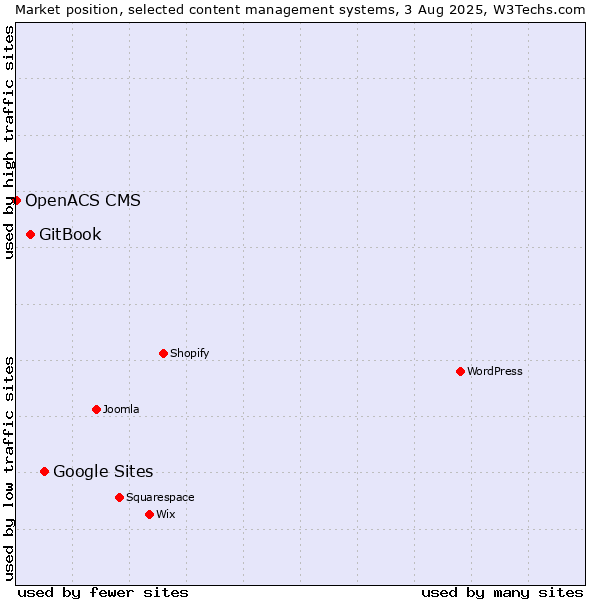 Market position of Google Sites vs. GitBook vs. OpenACS CMS