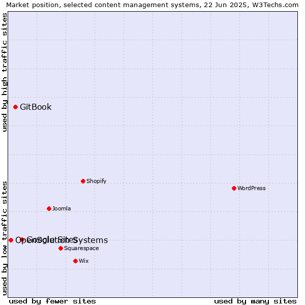 Market position of Google Sites vs. GitBook vs. OpenSolution Systems