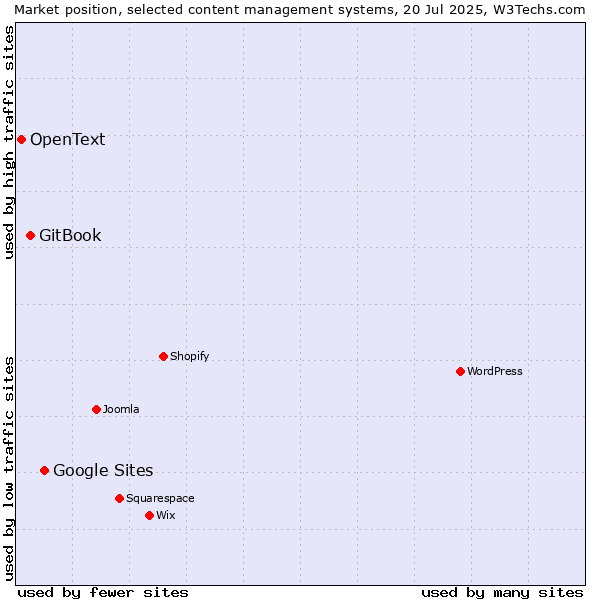 Market position of Google Sites vs. GitBook vs. OpenText