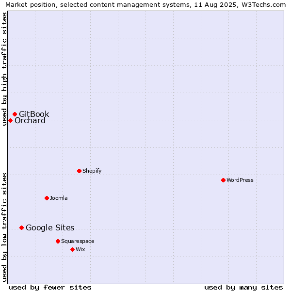 Market position of Google Sites vs. GitBook vs. Orchard