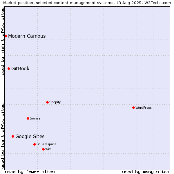 Market position of Google Sites vs. GitBook vs. Modern Campus
