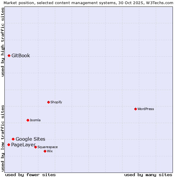 Market position of Google Sites vs. GitBook vs. PageLayer