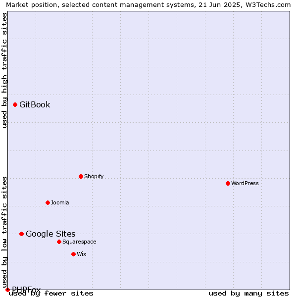 Market position of Google Sites vs. GitBook vs. PHPFox