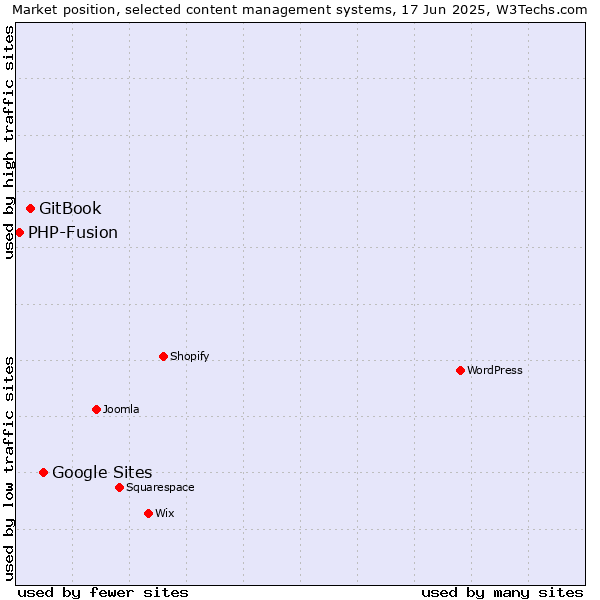 Market position of Google Sites vs. GitBook vs. PHP-Fusion