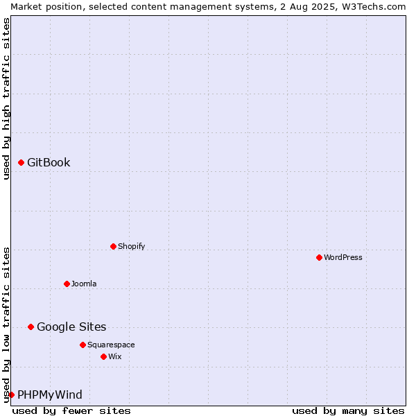 Market position of Google Sites vs. GitBook vs. PHPMyWind