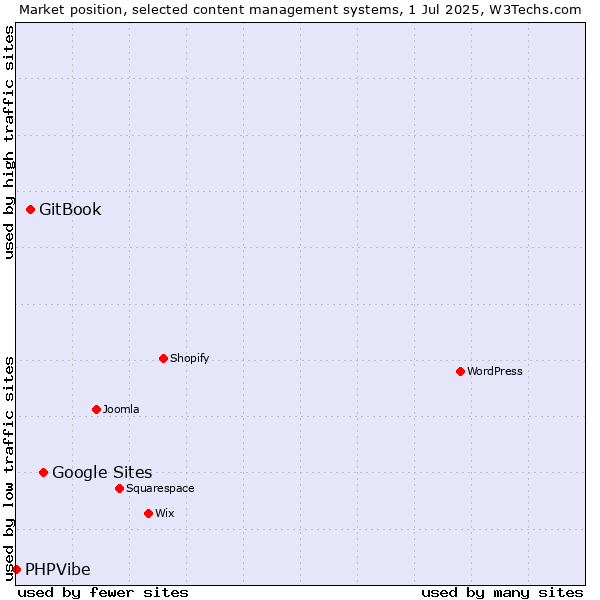 Market position of Google Sites vs. GitBook vs. PHPVibe