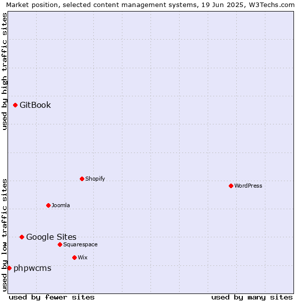 Market position of Google Sites vs. GitBook vs. phpwcms