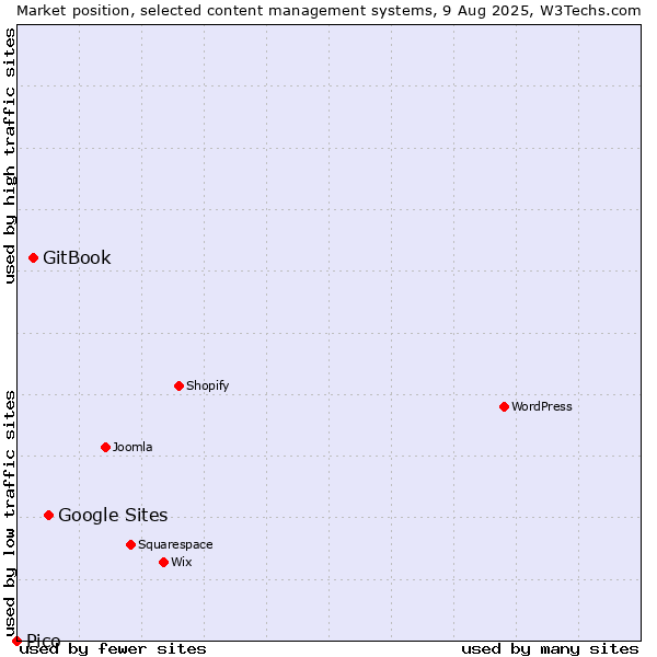 Market position of Google Sites vs. GitBook vs. Pico