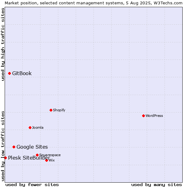 Market position of Google Sites vs. GitBook vs. Plesk SiteBuilder