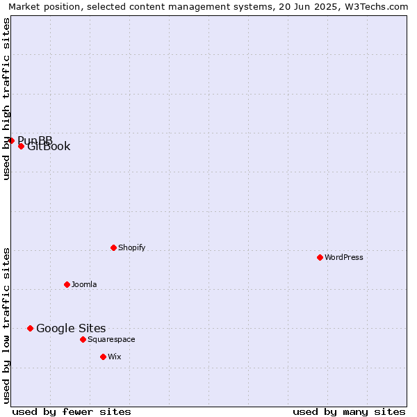 Market position of Google Sites vs. GitBook vs. PunBB