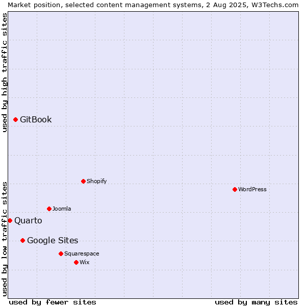 Market position of Google Sites vs. GitBook vs. Quarto