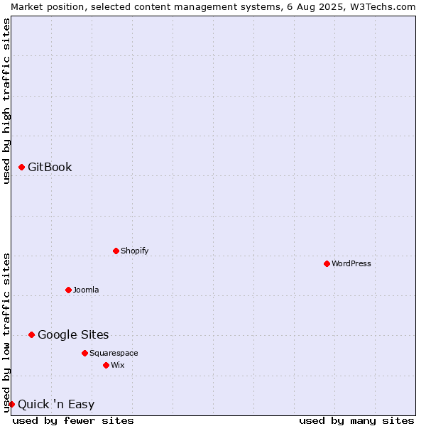 Market position of Google Sites vs. GitBook vs. Quick 'n Easy