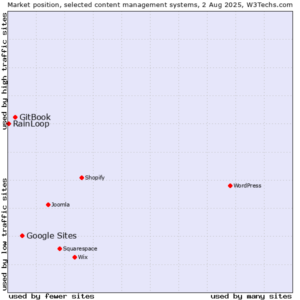 Market position of Google Sites vs. GitBook vs. RainLoop
