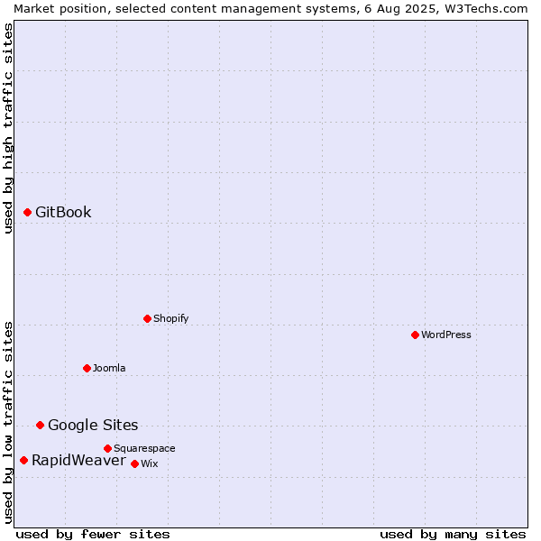 Market position of Google Sites vs. GitBook vs. RapidWeaver