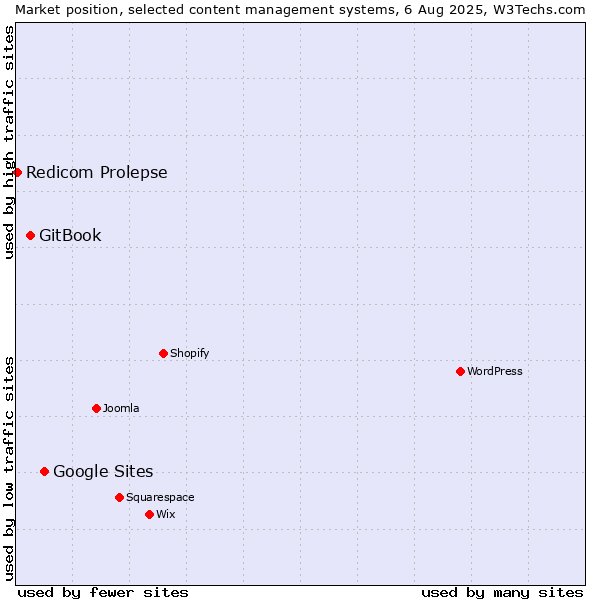 Market position of Google Sites vs. GitBook vs. Redicom Prolepse