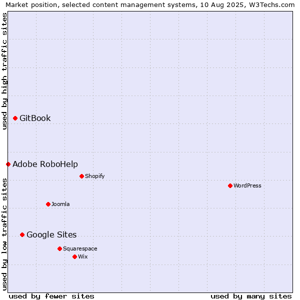 Market position of Google Sites vs. GitBook vs. Adobe RoboHelp