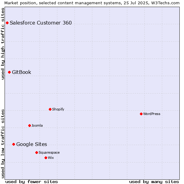 Market position of Google Sites vs. GitBook vs. Salesforce Customer 360