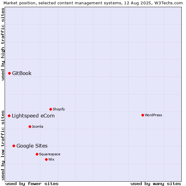 Market position of Google Sites vs. GitBook vs. Lightspeed eCom