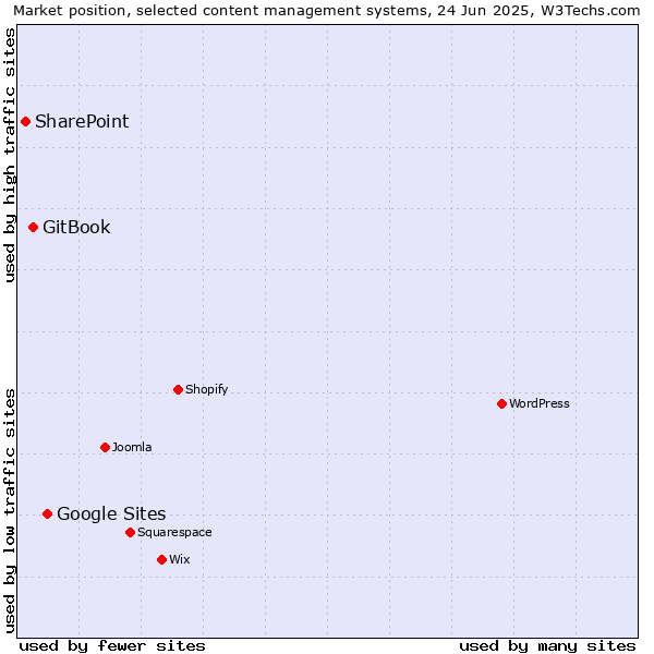 Market position of Google Sites vs. GitBook vs. SharePoint
