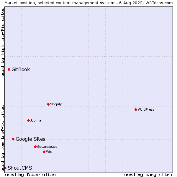 Market position of Google Sites vs. GitBook vs. ShoutCMS
