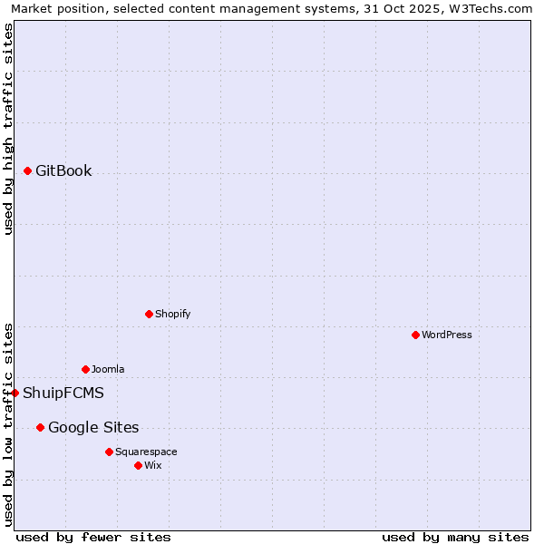 Market position of Google Sites vs. GitBook vs. ShuipFCMS