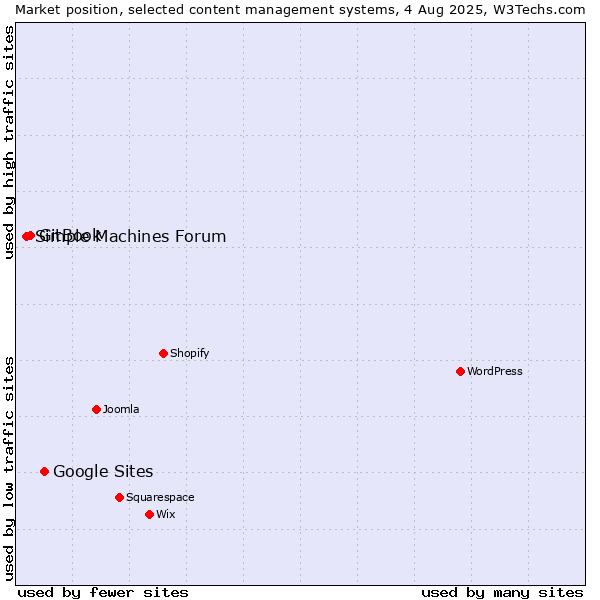 Market position of Google Sites vs. GitBook vs. Simple Machines Forum