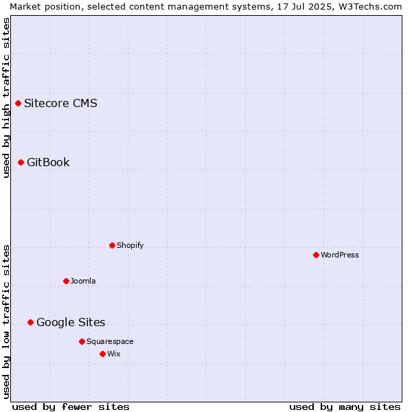 Market position of Google Sites vs. GitBook vs. Sitecore CMS