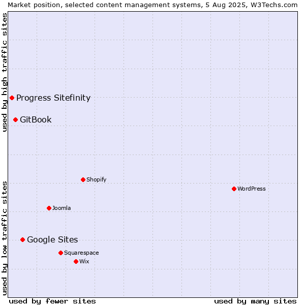 Market position of Google Sites vs. GitBook vs. Progress Sitefinity