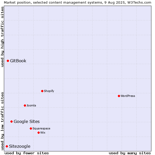 Market position of Google Sites vs. GitBook vs. Sitezoogle