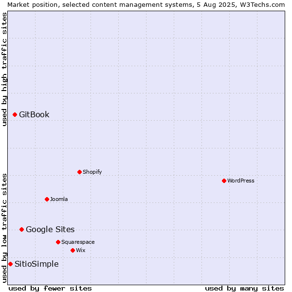 Market position of Google Sites vs. GitBook vs. SitioSimple