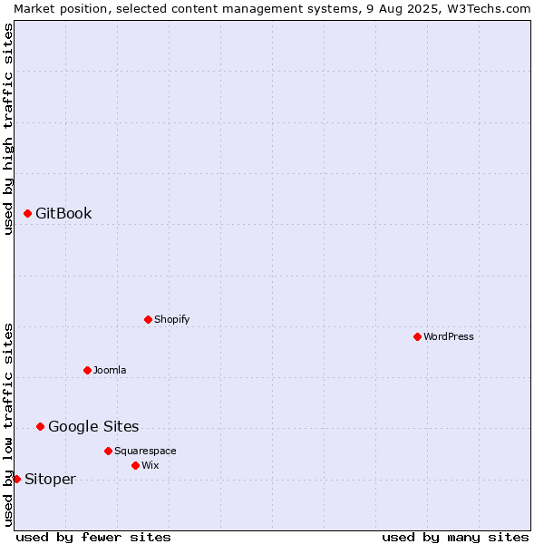 Market position of Google Sites vs. GitBook vs. Sitoper