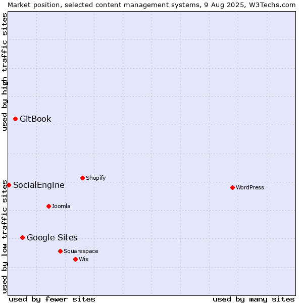 Market position of Google Sites vs. GitBook vs. SocialEngine