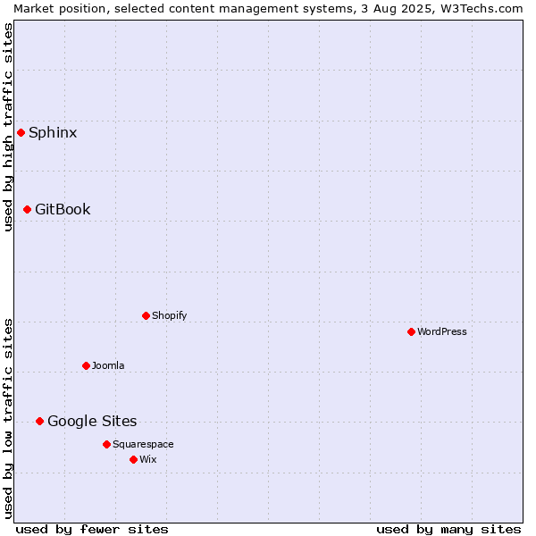 Market position of Google Sites vs. GitBook vs. Sphinx