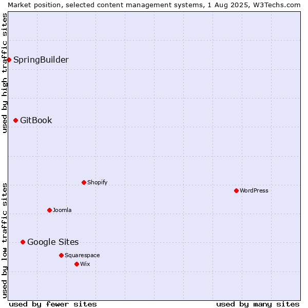 Market position of Google Sites vs. GitBook vs. SpringBuilder
