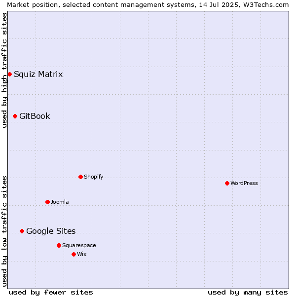 Market position of Google Sites vs. GitBook vs. Squiz Matrix