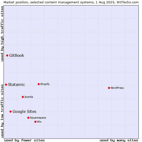 Market position of Google Sites vs. GitBook vs. Statamic