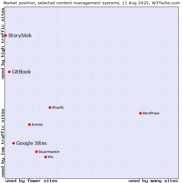 Market position of Google Sites vs. GitBook vs. Storyblok