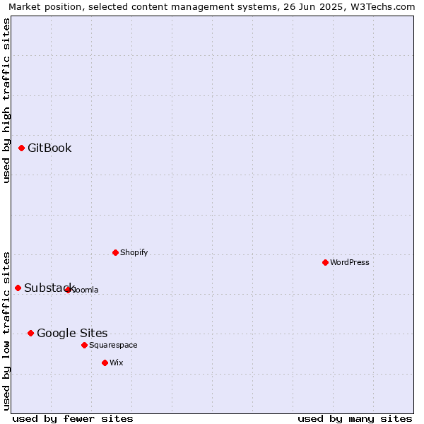 Market position of Google Sites vs. GitBook vs. Substack