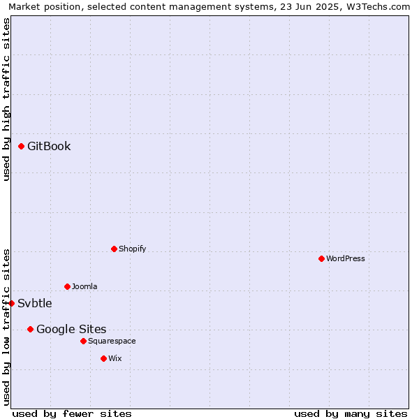 Market position of Google Sites vs. GitBook vs. Svbtle