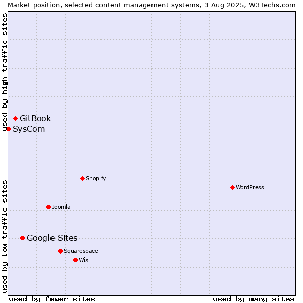 Market position of Google Sites vs. GitBook vs. SysCom