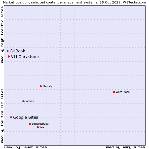 Market position of Google Sites vs. VTEX Systems vs. GitBook