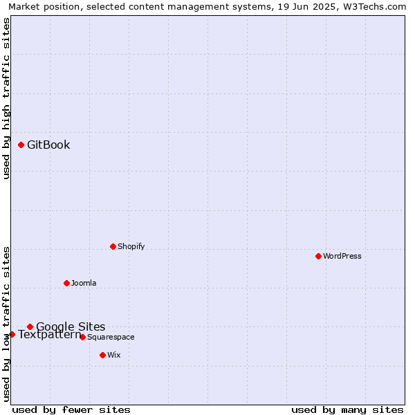 Market position of Google Sites vs. GitBook vs. Textpattern