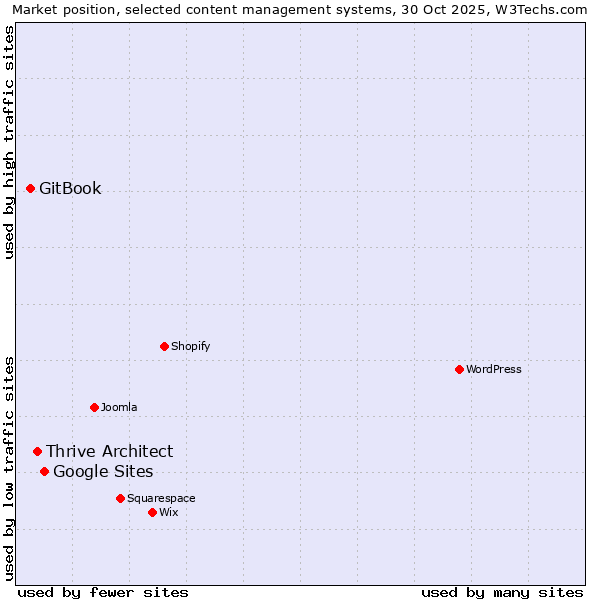 Market position of Google Sites vs. Thrive Architect vs. GitBook
